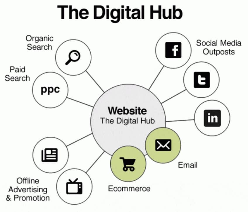 Website bezoekers hub